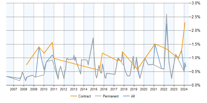 Job vacancy trend for PMI in Gloucestershire