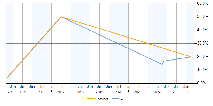 Job vacancy trend for SOC Analyst in Gosport