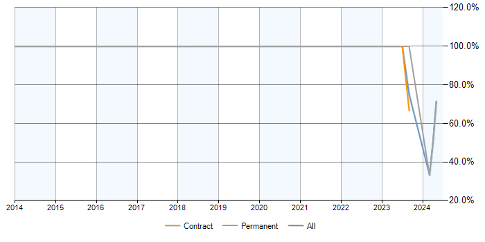 Job vacancy trend for SQL in Grangemouth
