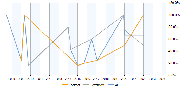 Job vacancy trend for DHCP in Hackney