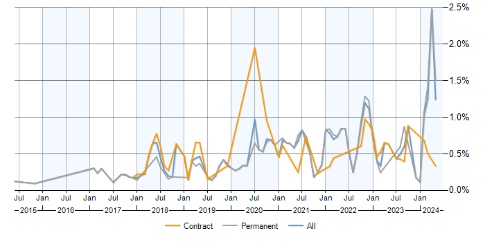 Job vacancy trend for Azure Certification in Hampshire