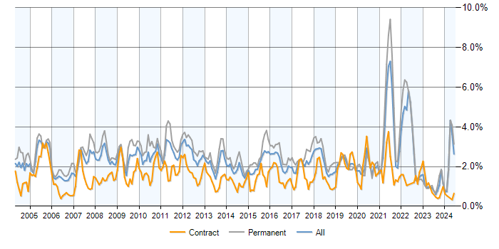 Job vacancy trend for Relational Database in Hampshire