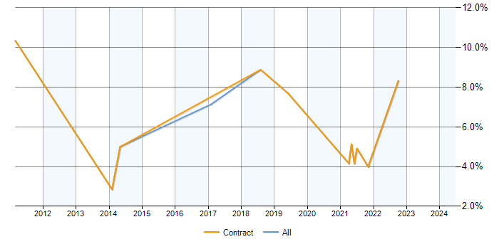 Job vacancy trend for GAP Analysis in Havant