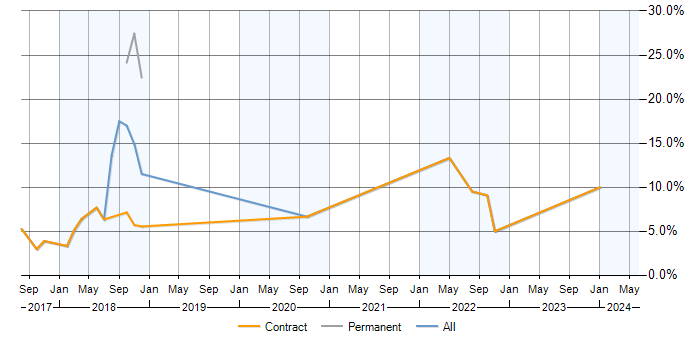 Job vacancy trend for GDPR in Havant