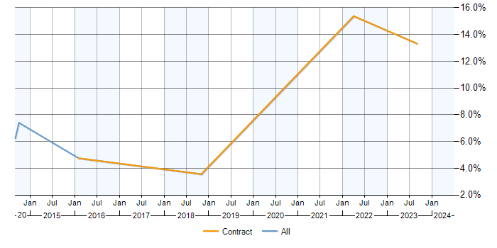 Job vacancy trend for PMO Lead in Havant