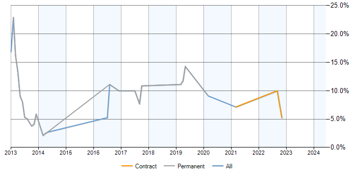 Job vacancy trend for Zachman Framework in Havant