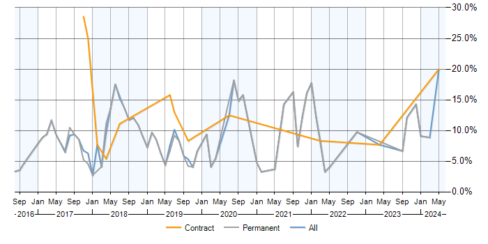 Job vacancy trend for Full Stack Development in Hemel Hempstead