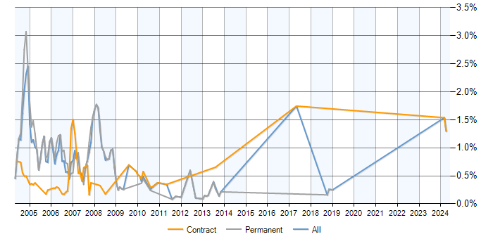 Job vacancy trend for Exchange Server 2000 in Hertfordshire