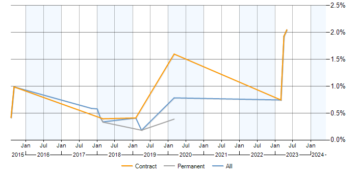 Job vacancy trend for Tufin in Hertfordshire