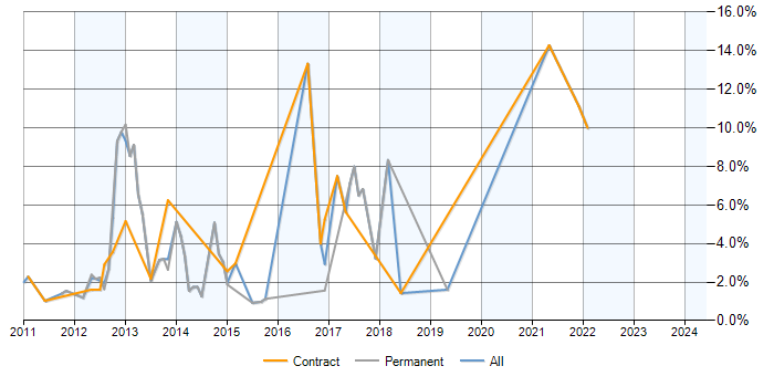 Job vacancy trend for Exchange Server 2010 in Hillingdon