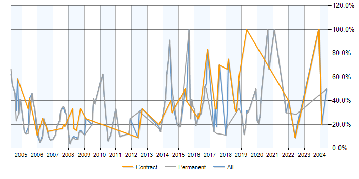 Job vacancy trend for Java in Holborn