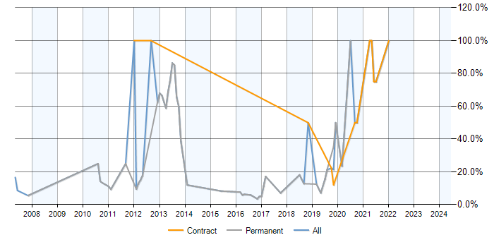 Job vacancy trend for T-SQL in Kettering