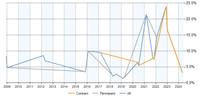 Job vacancy trend for PostgreSQL in Knutsford