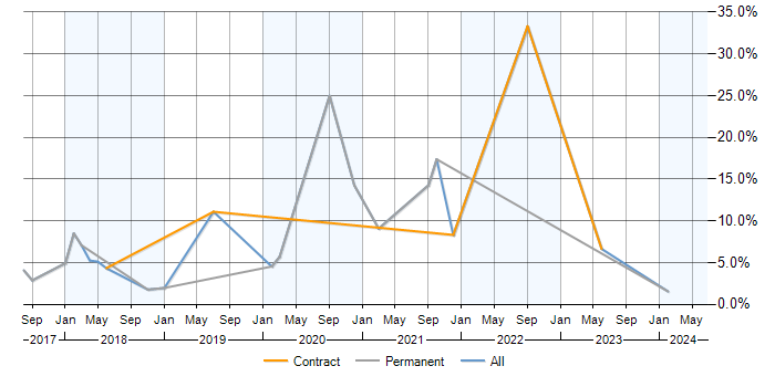 Job vacancy trend for Data Analytics in Leatherhead