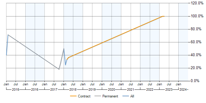 Job vacancy trend for jQuery in Leominster