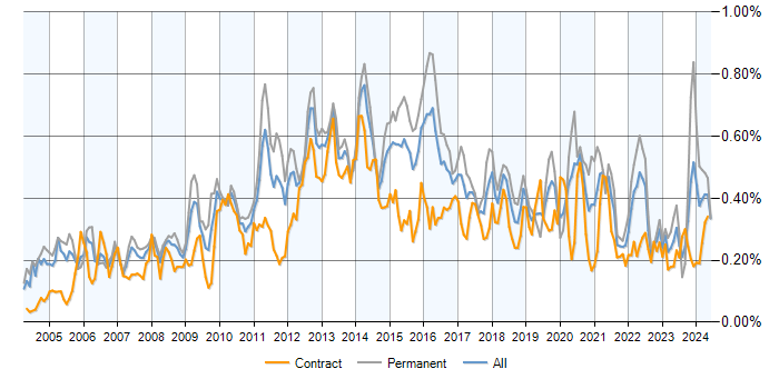 Job vacancy trend for Data Mining in London
