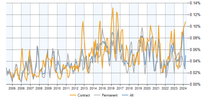 Job vacancy trend for ERP Analyst in London