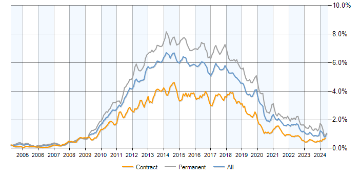 Job vacancy trend for MVC in London