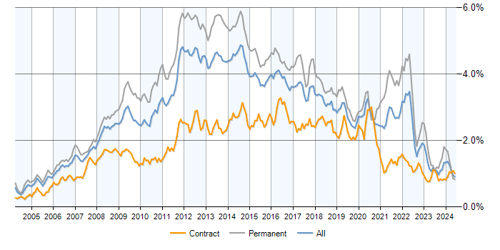 Job vacancy trend for MySQL in London