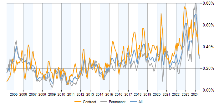 Job vacancy trend for PKI in London