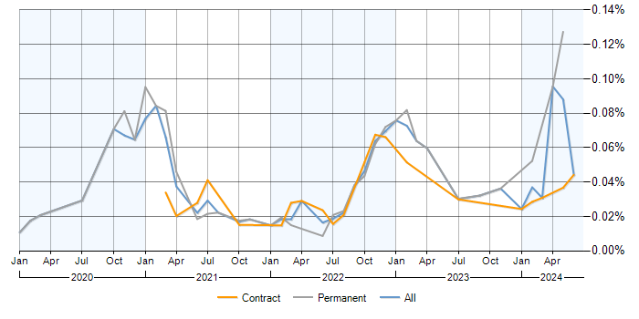 Job vacancy trend for Power Platform Consultant in London