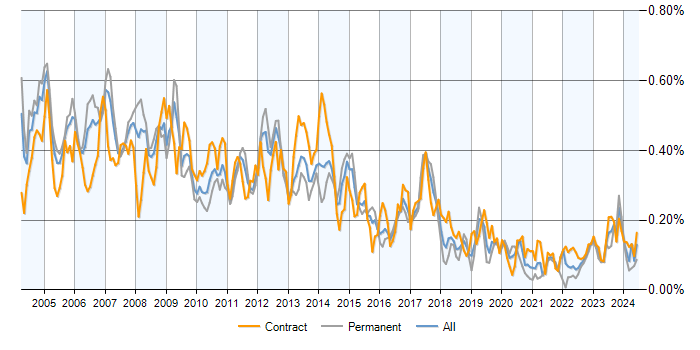 Job vacancy trend for SAP FI/CO in London