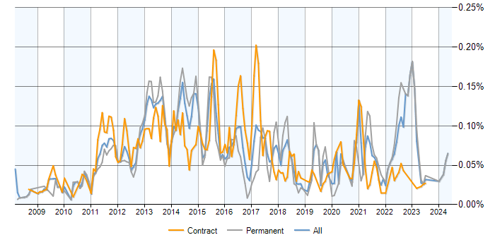 Job vacancy trend for SQLite in London