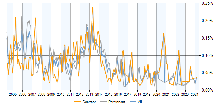 Job vacancy trend for SQLPlus in London