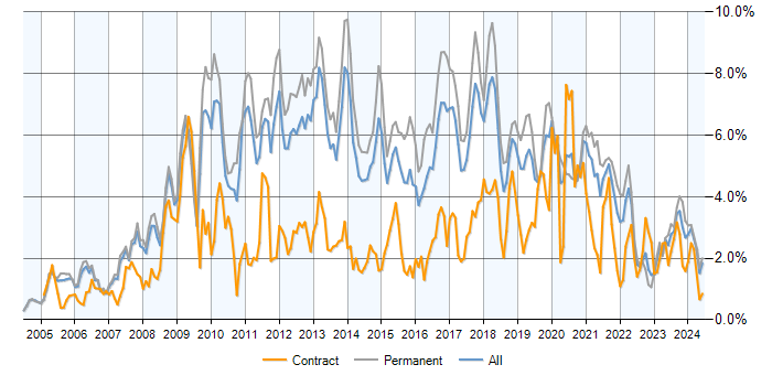 Job vacancy trend for MySQL in Manchester