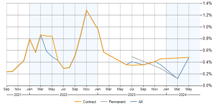 Job vacancy trend for Podman in Manchester