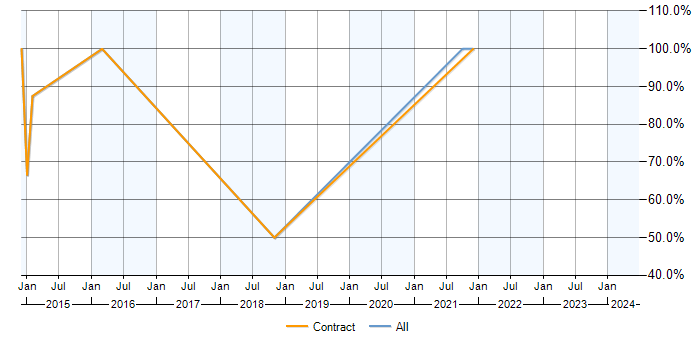 Job vacancy trend for SCCM in Melrose
