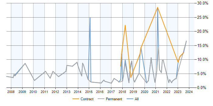 Job vacancy trend for Data Modelling in Merton