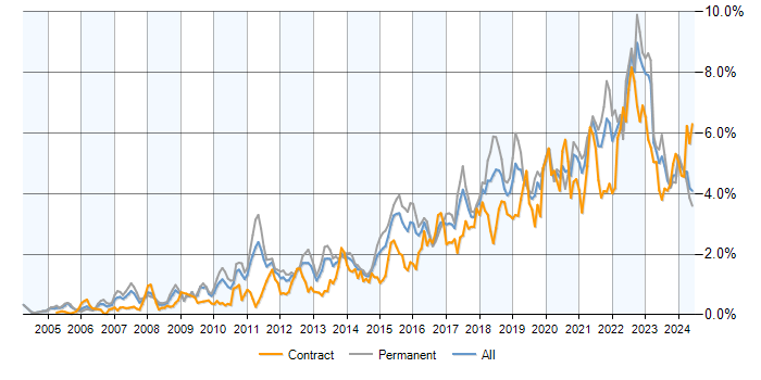 Job vacancy trend for Analytics in the Midlands