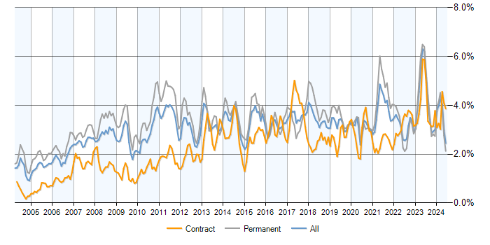 Job vacancy trend for ERP in the Midlands