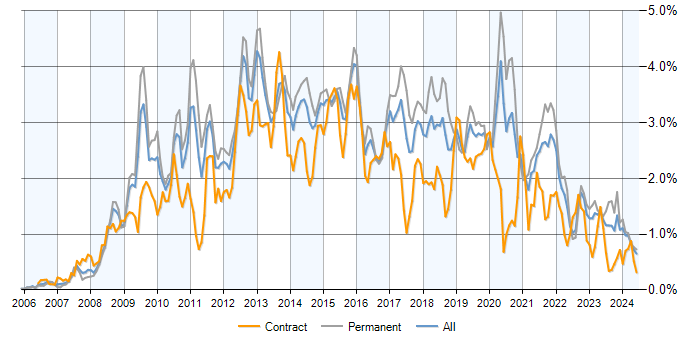 Job vacancy trend for SQL Server Integration Services in the Midlands