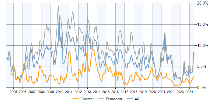 Job vacancy trend for .NET Developer in Milton Keynes