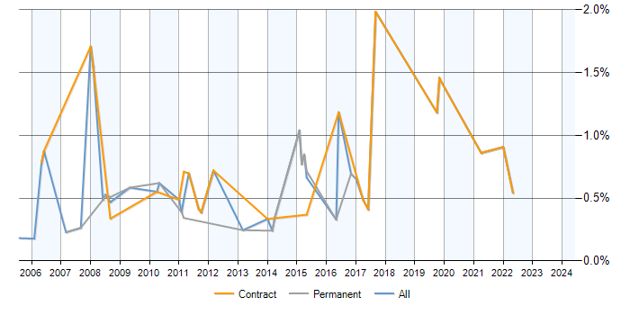 Job vacancy trend for Accounts Receivable in Milton Keynes
