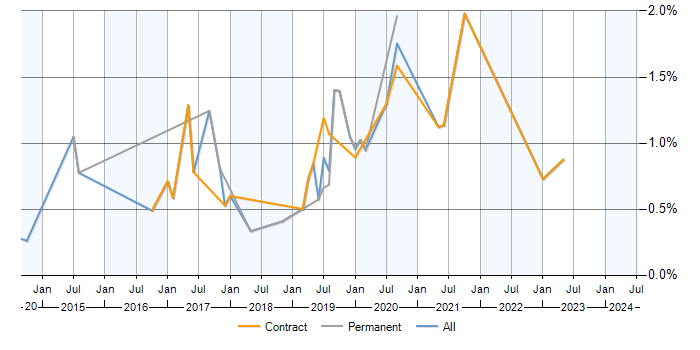 Job vacancy trend for AWS Developer in Milton Keynes