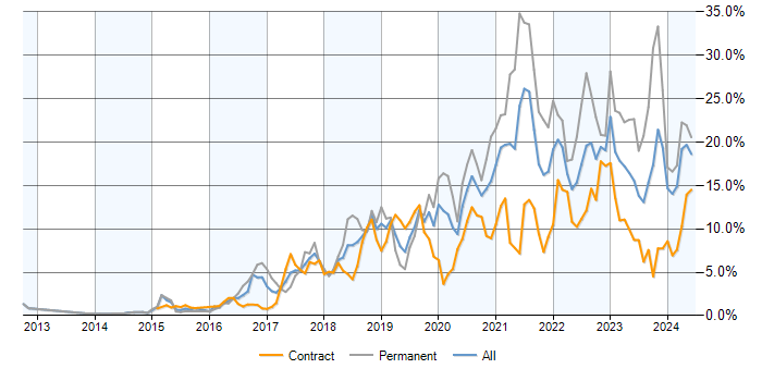 Job vacancy trend for Azure in Milton Keynes