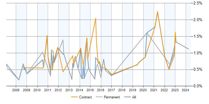Job vacancy trend for BCP in Milton Keynes