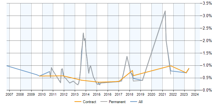 Job vacancy trend for Blog in Milton Keynes