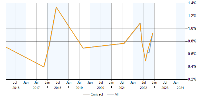 Job vacancy trend for Change Data Capture in Milton Keynes