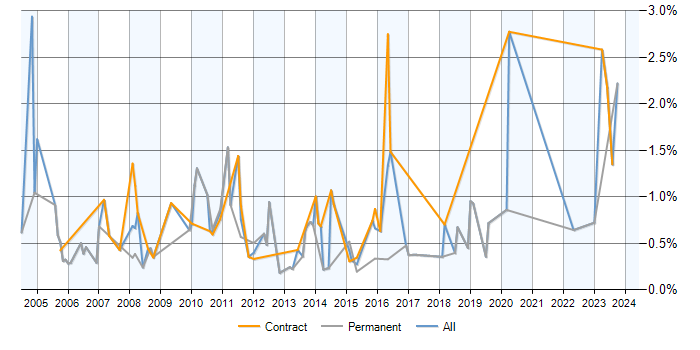 Job vacancy trend for Contract Negotiation in Milton Keynes