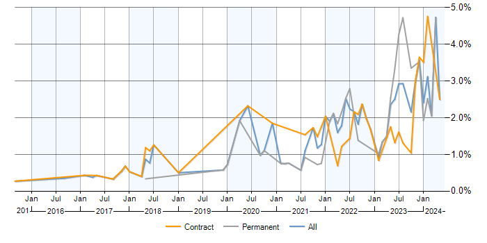 Job vacancy trend for Data Engineering in Milton Keynes