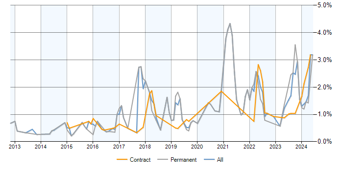 Job vacancy trend for Data Visualisation in Milton Keynes