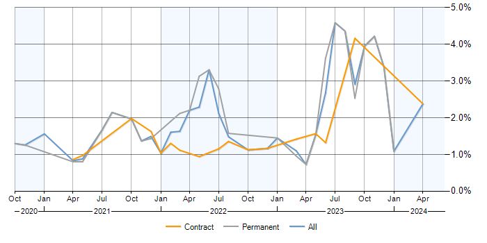 Job vacancy trend for Databricks in Milton Keynes