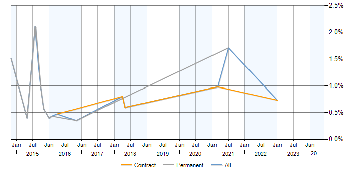Job vacancy trend for Heroku in Milton Keynes
