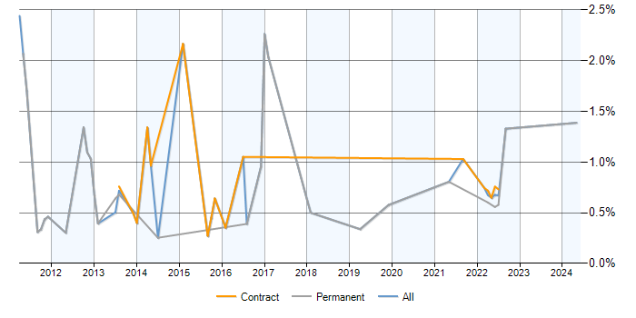 Job vacancy trend for HTTPS in Milton Keynes