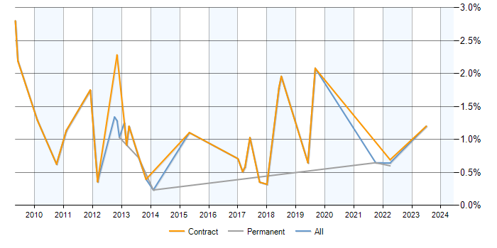 Job vacancy trend for Infrastructure Monitoring in Milton Keynes
