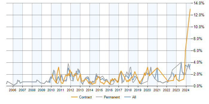 Job vacancy trend for Juniper in Milton Keynes